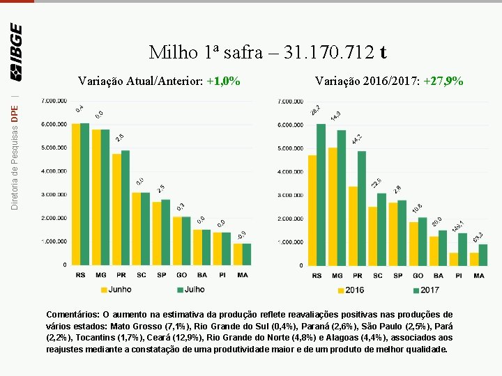 Milho 1ª safra – 31. 170. 712 t Variação 2016/2017: +27, 9% Diretoria de