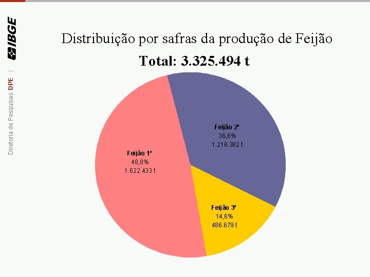 Diretoria de Pesquisas DPE | Distribuição por safras da produção de Feijão Total: 3.