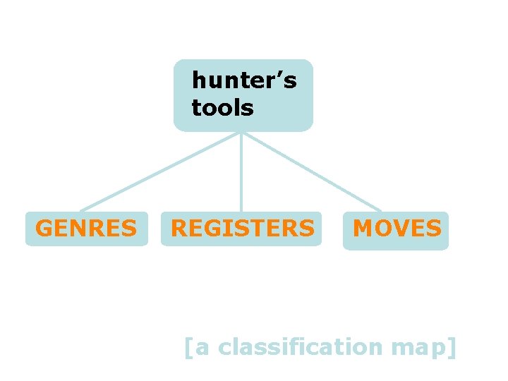 hunter’s tools GENRES REGISTERS MOVES [a classification map] 