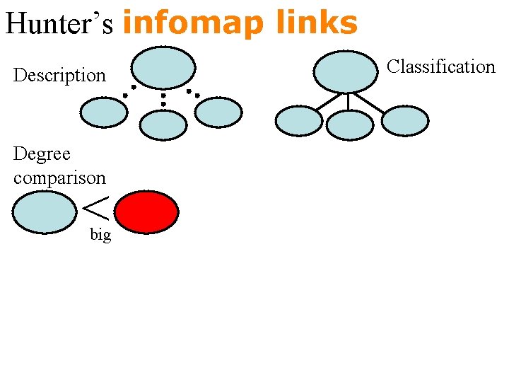 Hunter’s infomap links Description Degree comparison < big Classification 