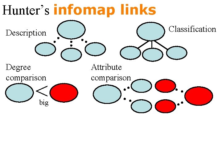 Hunter’s infomap links Classification Description Degree comparison < big Attribute comparison 