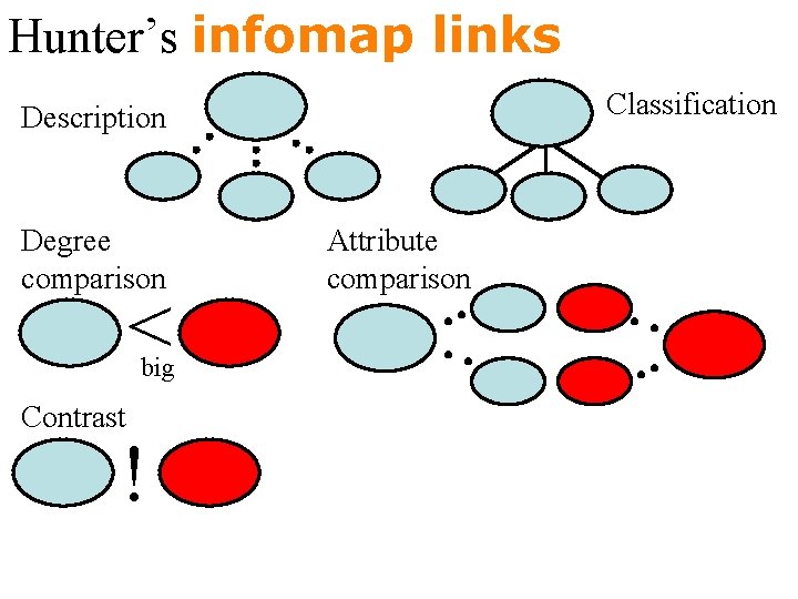 Hunter’s infomap links Classification Description Degree comparison < big Contrast ! Attribute comparison 