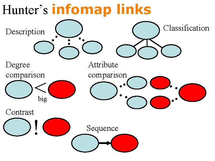 Hunter’s infomap links Classification Description Degree comparison < Attribute comparison big Contrast ! Sequence