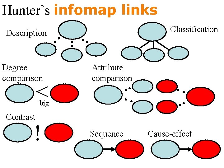 Hunter’s infomap links Classification Description Degree comparison < Attribute comparison big Contrast ! Sequence