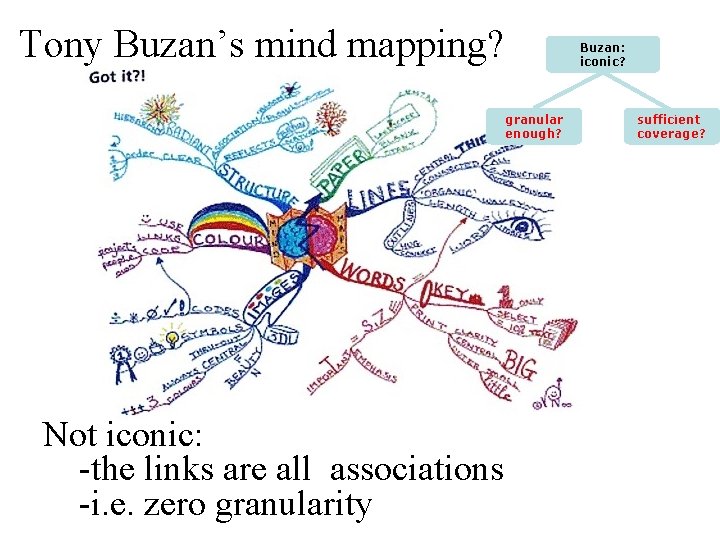 Tony Buzan’s mind mapping? Buzan: iconic? granular enough? Not iconic: -the links are all