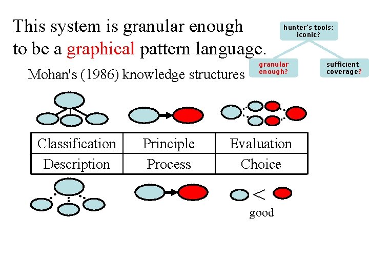 This system is granular enough to be a graphical pattern language. Mohan's (1986) knowledge