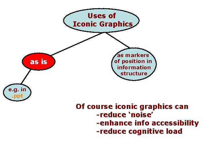 Uses of Iconic Graphics as is as markers of position in information structure e.