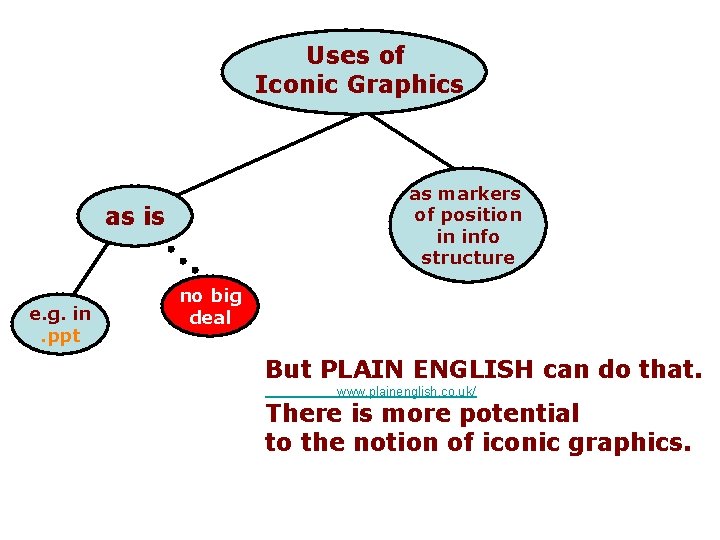 Uses of Iconic Graphics as markers of position in info structure as is e.