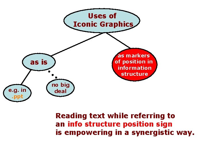 Uses of Iconic Graphics as markers of position in information structure as is e.