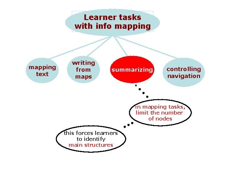 Learner tasks with info mapping text writing from maps summarizing controlling navigation in mapping