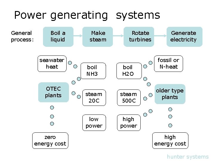 Power generating systems General process: Boil a liquid seawater heat OTEC plants zero energy