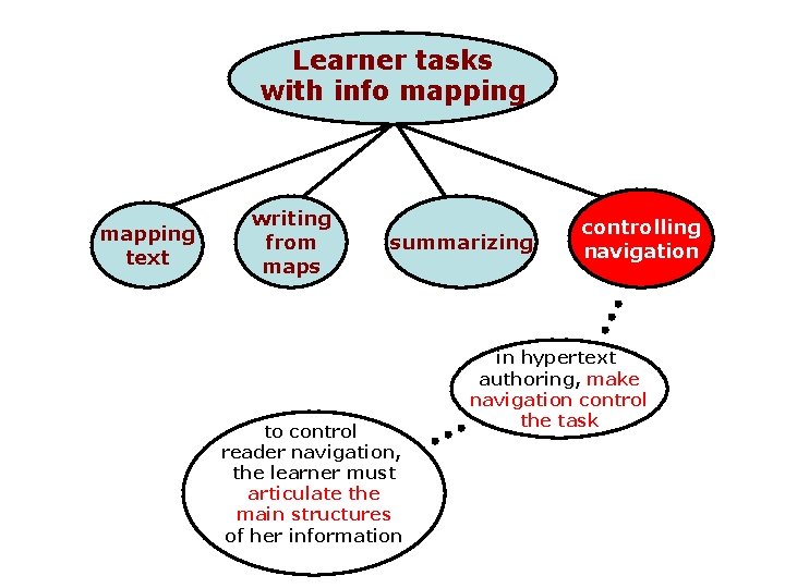 Learner tasks with info mapping text writing from maps summarizing to control reader navigation,