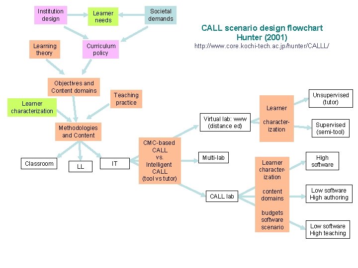 Institution design Societal demands Learner needs Learning theory CALL scenario design flowchart Hunter (2001)