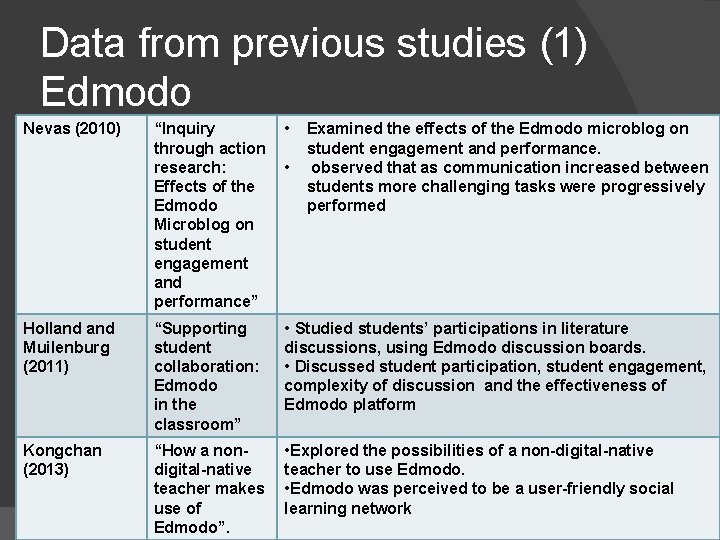 Data from previous studies (1) Edmodo “Inquiry through action research: Effects of the Edmodo