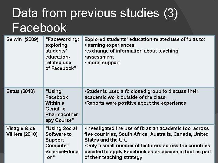 Data from previous studies (3) Facebook Selwin (2009) “Faceworking: exploring students’ educationrelated use of