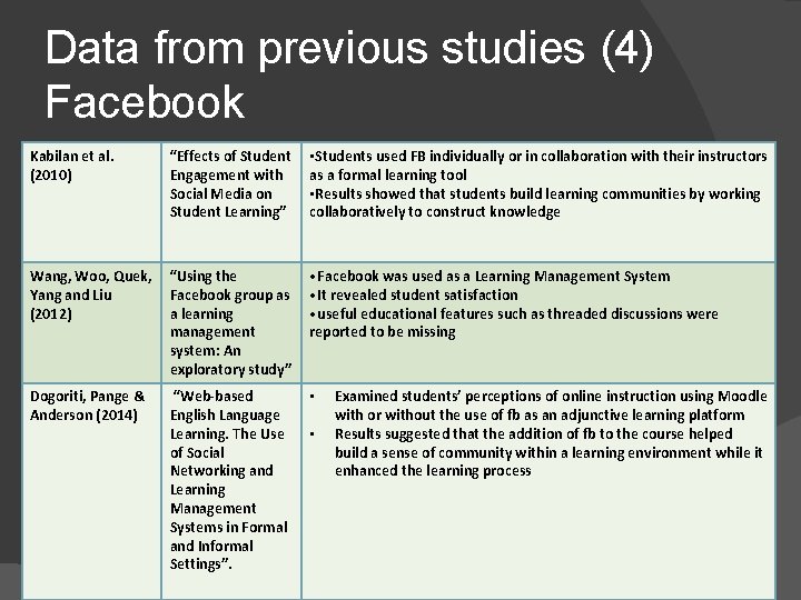 Data from previous studies (4) Facebook Kabilan et al. (2010) “Effects of Student Engagement