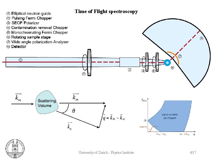 Time of Flight spectroscopy University of Zurich - Physics Institute 4/17 