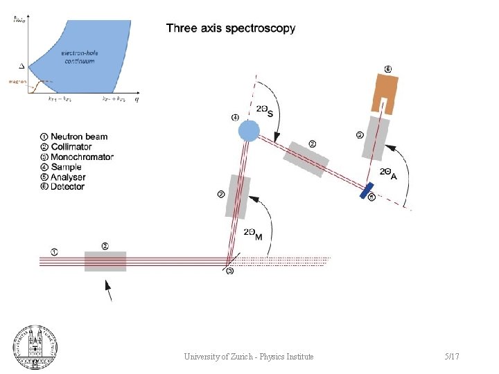 University of Zurich - Physics Institute 5/17 