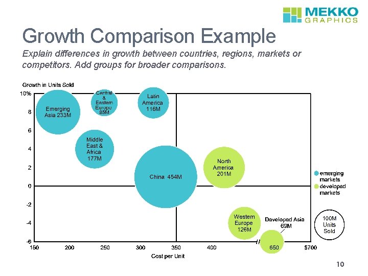 Growth Comparison Example Explain differences in growth between countries, regions, markets or competitors. Add