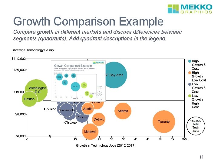 Growth Comparison Example Compare growth in different markets and discuss differences between segments (quadrants).