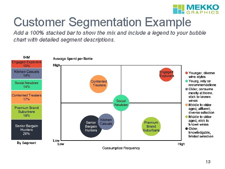 Customer Segmentation Example Add a 100% stacked bar to show the mix and include
