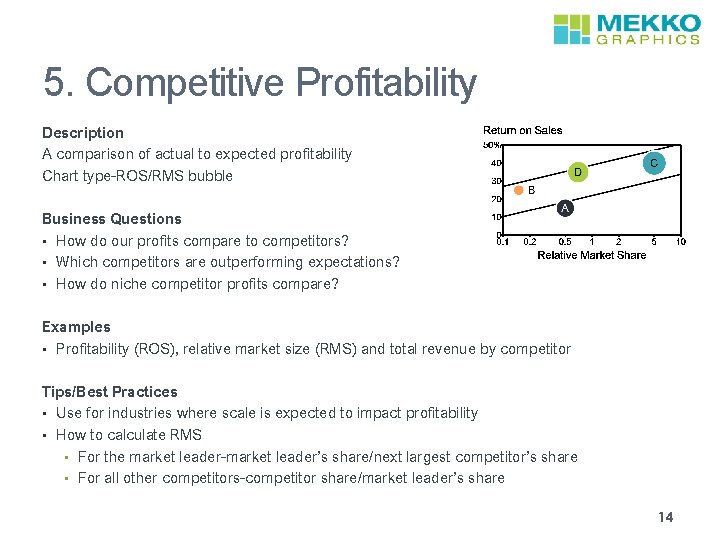 5. Competitive Profitability Description A comparison of actual to expected profitability Chart type-ROS/RMS bubble