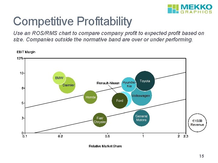 Competitive Profitability Use an ROS/RMS chart to compare company profit to expected profit based