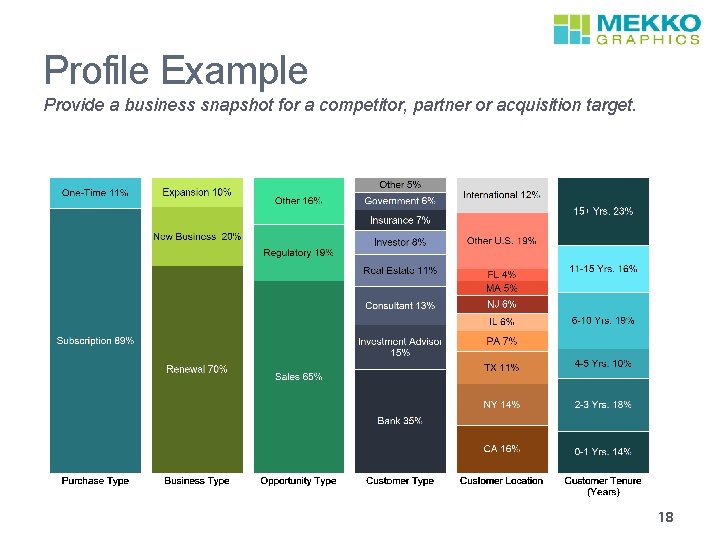 Profile Example Provide a business snapshot for a competitor, partner or acquisition target. 18