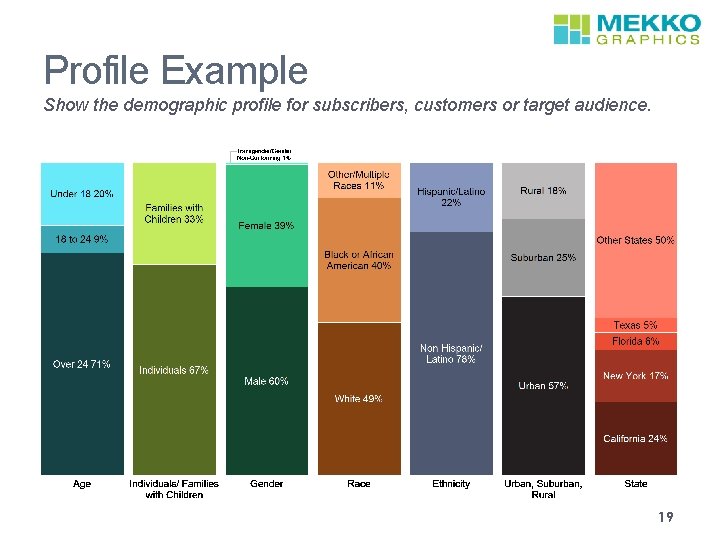 Profile Example Show the demographic profile for subscribers, customers or target audience. 19 