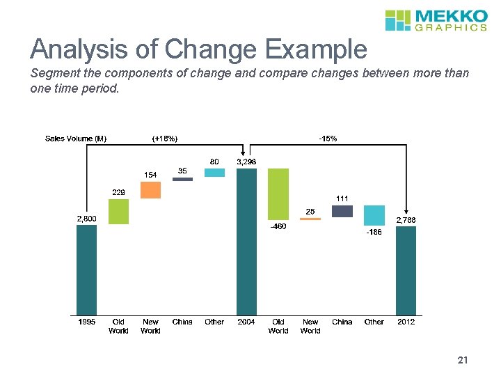 Analysis of Change Example Segment the components of change and compare changes between more
