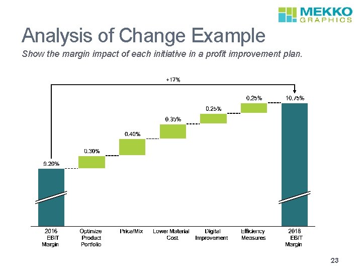 Analysis of Change Example Show the margin impact of each initiative in a profit