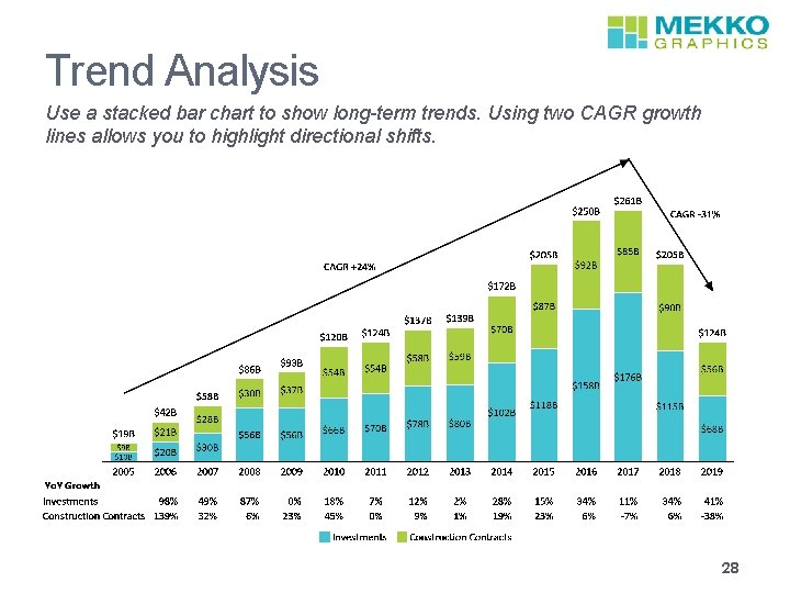 Trend Analysis Use a stacked bar chart to show long-term trends. Using two CAGR