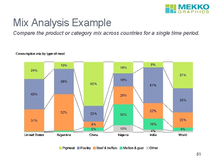 Mix Analysis Example Compare the product or category mix across countries for a single