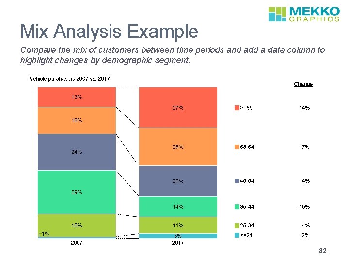 Mix Analysis Example Compare the mix of customers between time periods and add a