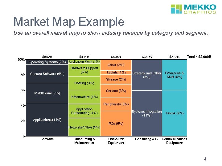 Market Map Example Use an overall market map to show industry revenue by category
