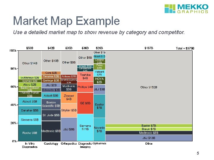 Market Map Example Use a detailed market map to show revenue by category and