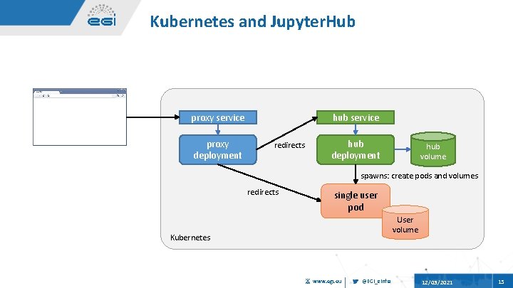 Kubernetes and Jupyter. Hub proxy service proxy deployment hub service redirects hub deployment hub