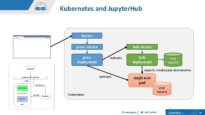 Kubernetes and Jupyter. Hub ingress proxy service proxy deployment hub service redirects hub deployment