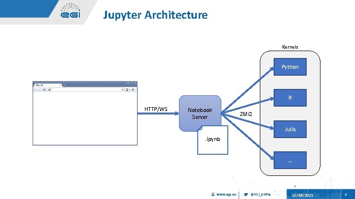 Jupyter Architecture Kernels Python R HTTP/WS Notebook Server ZMQ Julia . ipynb … www.