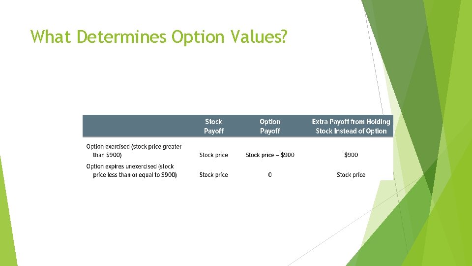 What Determines Option Values? 