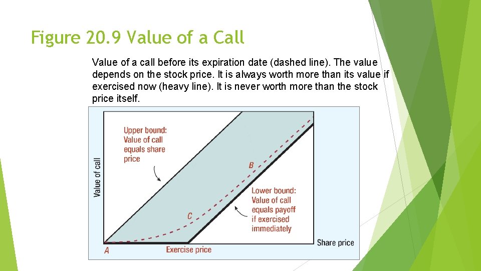 Figure 20. 9 Value of a Call Value of a call before its expiration