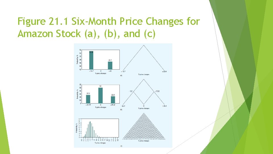 Figure 21. 1 Six-Month Price Changes for Amazon Stock (a), (b), and (c) 