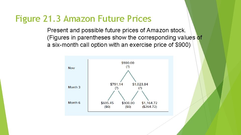 Figure 21. 3 Amazon Future Prices Present and possible future prices of Amazon stock. Figure 21. 3 Amazon Future Prices Present and possible future prices of Amazon stock.
