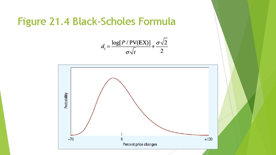 Figure 21. 4 Black-Scholes Formula 