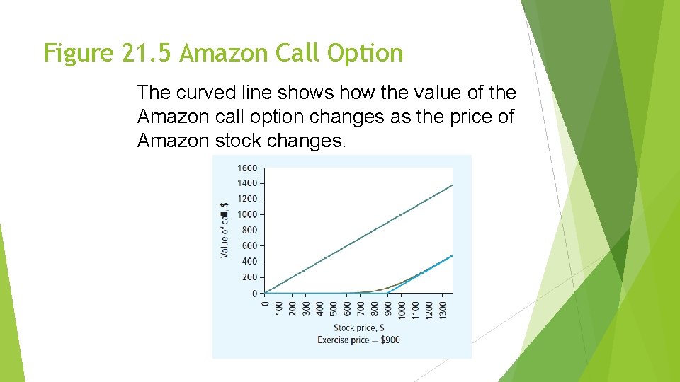 Figure 21. 5 Amazon Call Option The curved line shows how the value of