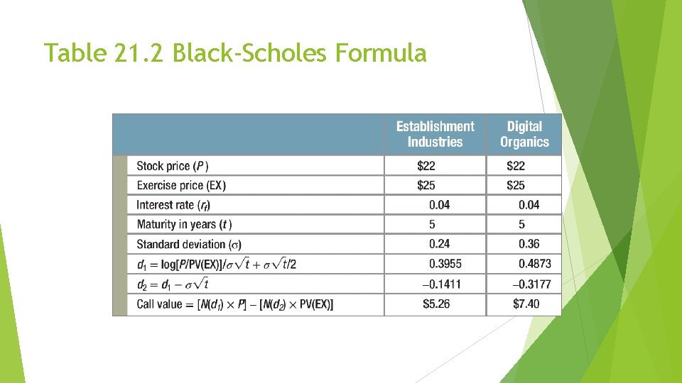 Table 21. 2 Black-Scholes Formula 