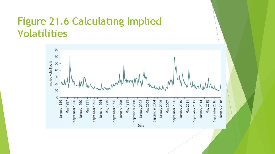 Figure 21. 6 Calculating Implied Volatilities 