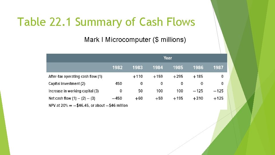 Table 22. 1 Summary of Cash Flows Mark I Microcomputer ($ millions) 