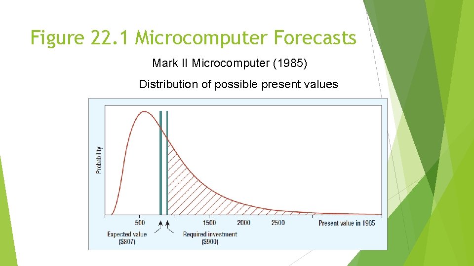 Figure 22. 1 Microcomputer Forecasts Mark II Microcomputer (1985) Distribution of possible present values Figure 22. 1 Microcomputer Forecasts Mark II Microcomputer (1985) Distribution of possible present values