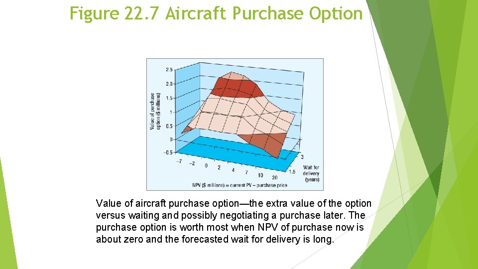 Figure 22. 7 Aircraft Purchase Option Value of aircraft purchase option—the extra value of